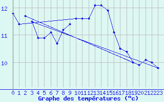 Courbe de tempratures pour Leck