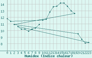 Courbe de l'humidex pour Corbas (69)