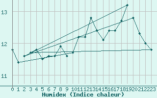 Courbe de l'humidex pour Locarno (Sw)
