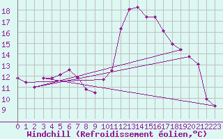 Courbe du refroidissement olien pour Saint-Jean-de-Liversay (17)