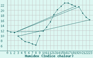 Courbe de l'humidex pour La Poblachuela (Esp)