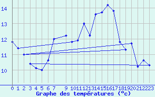 Courbe de tempratures pour Douzens (11)