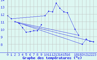 Courbe de tempratures pour Belfort (90)