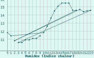 Courbe de l'humidex pour Romorantin (41)