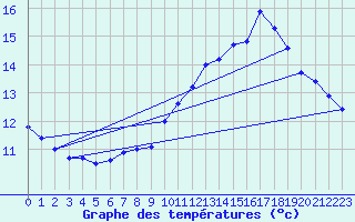 Courbe de tempratures pour Alzon (30)