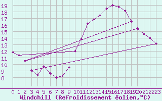 Courbe du refroidissement olien pour Roissy (95)