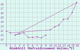 Courbe du refroidissement olien pour Saint-Andr-en-Terre-Plaine (89)