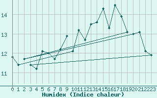 Courbe de l'humidex pour Ouessant (29)