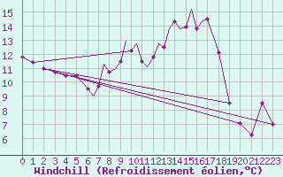 Courbe du refroidissement olien pour Benson