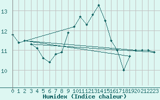 Courbe de l'humidex pour Ried Im Innkreis