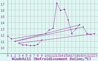 Courbe du refroidissement olien pour Sant Mart de Canals (Esp)