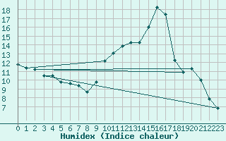 Courbe de l'humidex pour Thomery (77)