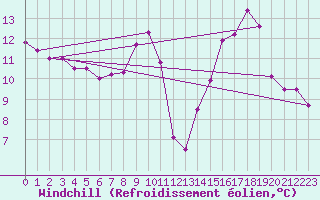 Courbe du refroidissement olien pour Plussin (42)