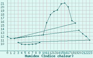 Courbe de l'humidex pour Saint-Vran (05)