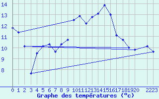 Courbe de tempratures pour Les Attelas