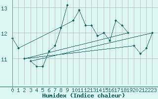 Courbe de l'humidex pour Strommingsbadan