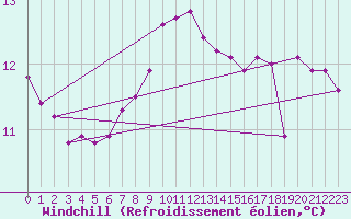 Courbe du refroidissement olien pour Angliers (17)