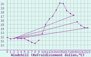 Courbe du refroidissement olien pour Cap Ferret (33)