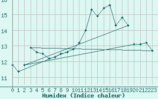 Courbe de l'humidex pour Cap de la Hve (76)