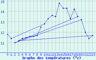 Courbe de tempratures pour Le Touquet (62)
