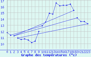 Courbe de tempratures pour Lans-en-Vercors - Les Allires (38)