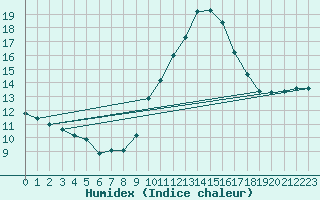 Courbe de l'humidex pour Estoher (66)