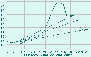 Courbe de l'humidex pour Limoges (87)