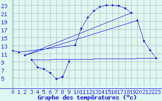 Courbe de tempratures pour Hestrud (59)