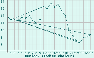 Courbe de l'humidex pour Les Pennes-Mirabeau (13)