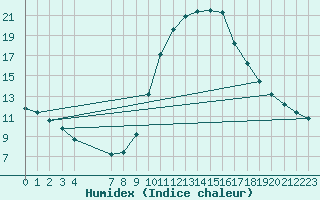 Courbe de l'humidex pour Sermange-Erzange (57)