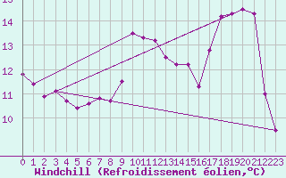 Courbe du refroidissement olien pour Saint-Brieuc (22)
