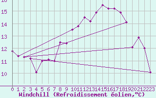 Courbe du refroidissement olien pour Belm