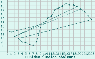 Courbe de l'humidex pour Langres (52) 