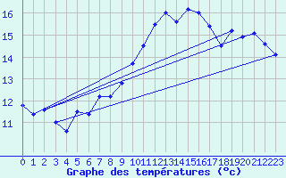 Courbe de tempratures pour Landivisiau (29)