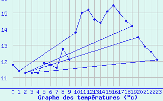 Courbe de tempratures pour Flisa Ii