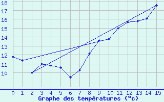 Courbe de tempratures pour Septsarges (55)