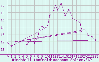 Courbe du refroidissement olien pour Northolt