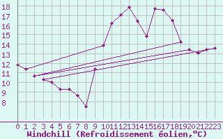 Courbe du refroidissement olien pour Cabestany (66)