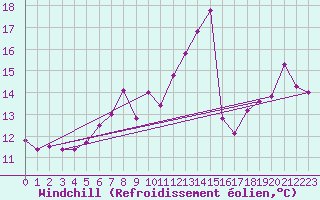 Courbe du refroidissement olien pour Aultbea