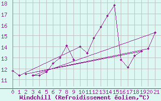 Courbe du refroidissement olien pour Aultbea