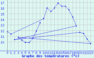 Courbe de tempratures pour Luedenscheid