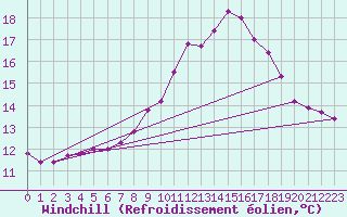 Courbe du refroidissement olien pour Nottingham Weather Centre