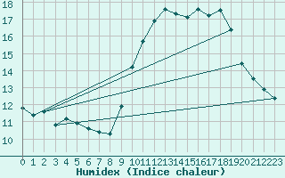 Courbe de l'humidex pour Narbonne-Ouest (11)