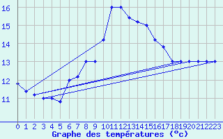 Courbe de tempratures pour Monte Scuro