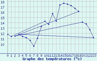 Courbe de tempratures pour Lanmeur (29)