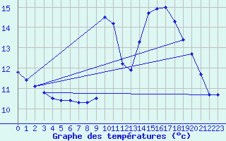 Courbe de tempratures pour Lagarrigue (81)
