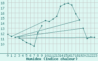 Courbe de l'humidex pour Llerena