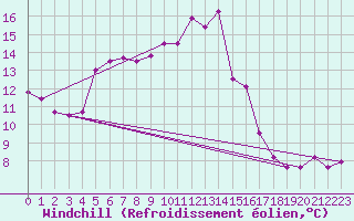 Courbe du refroidissement olien pour Haegen (67)