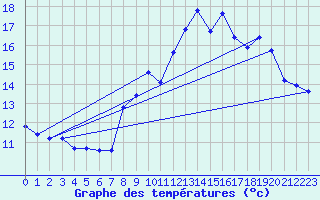 Courbe de tempratures pour Le Plnay (74)