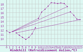 Courbe du refroidissement olien pour Saint-Philbert-sur-Risle (27)